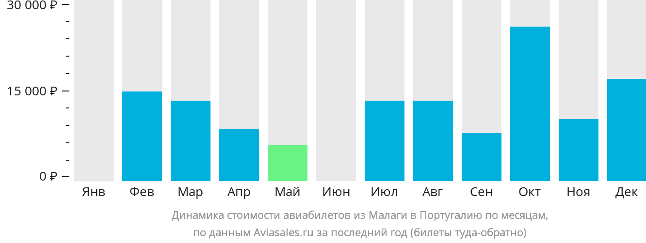 Динамика стоимости авиабилетов из Малаги в Португалию по месяцам