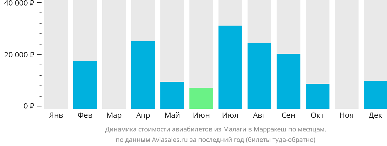 Динамика стоимости авиабилетов из Малаги в Марракеш по месяцам