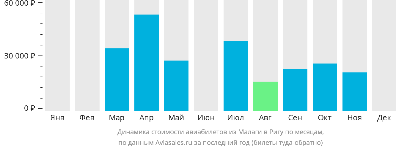 Динамика стоимости авиабилетов из Малаги в Ригу по месяцам