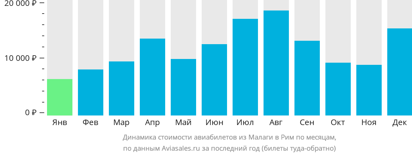Динамика стоимости авиабилетов из Малаги в Рим по месяцам