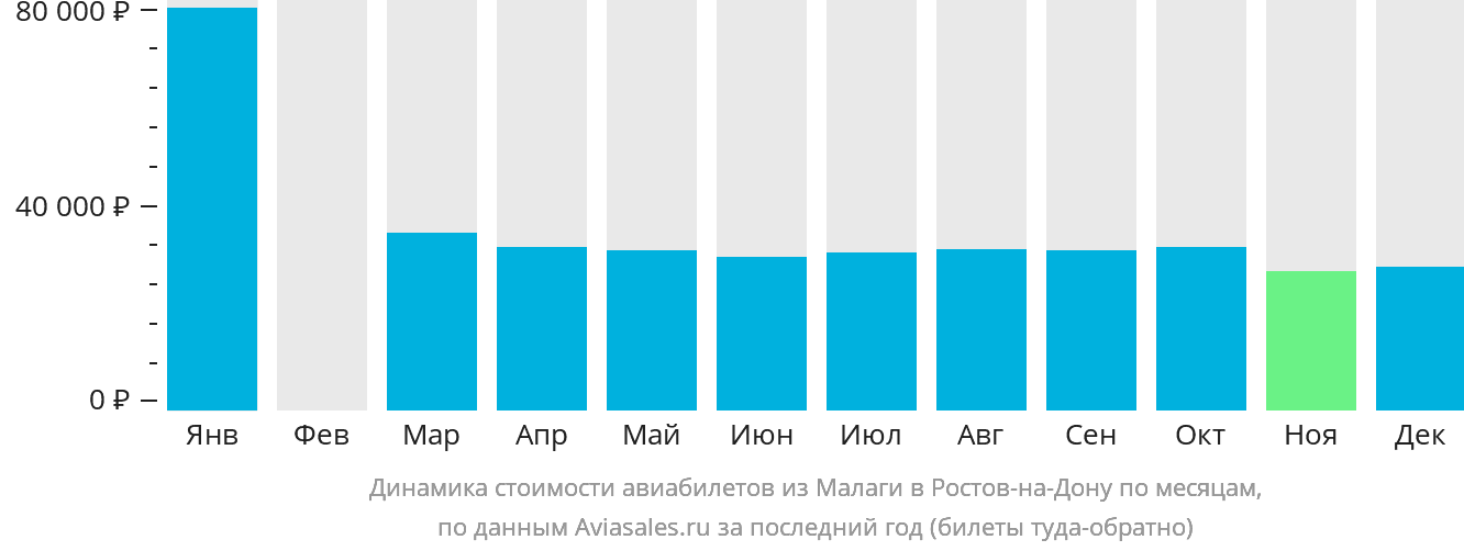 Динамика стоимости авиабилетов из Малаги в Ростов-на-Дону по месяцам