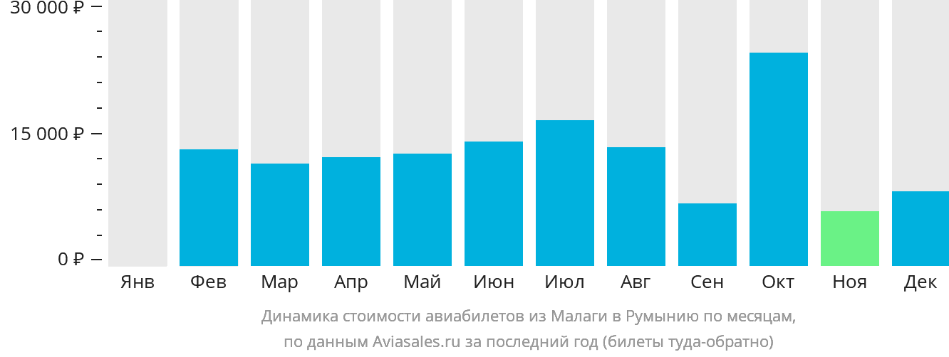 Динамика стоимости авиабилетов из Малаги в Румынию по месяцам