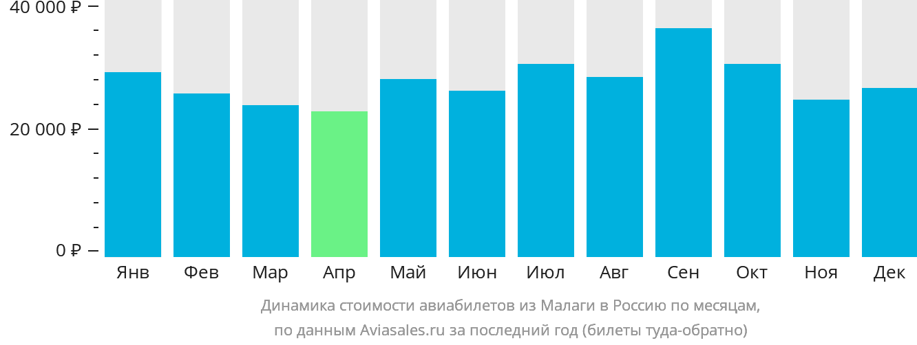 Динамика стоимости авиабилетов из Малаги в Россию по месяцам