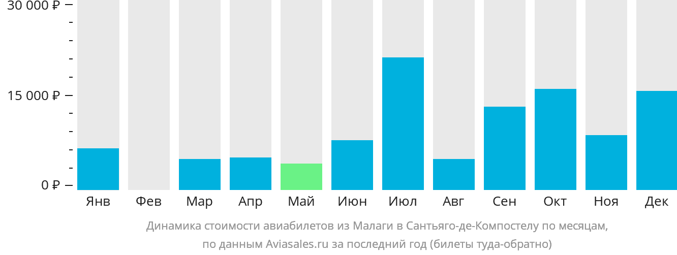 Динамика стоимости авиабилетов из Малаги в Сантьяго-де-Компостелу по месяцам