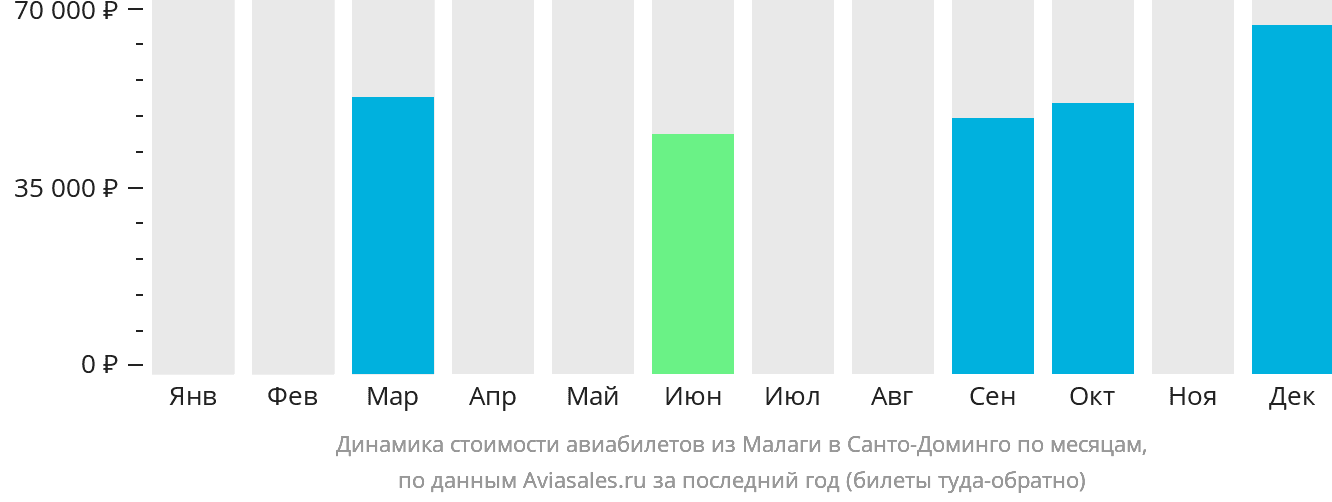 Динамика стоимости авиабилетов из Малаги в Санто-Доминго по месяцам