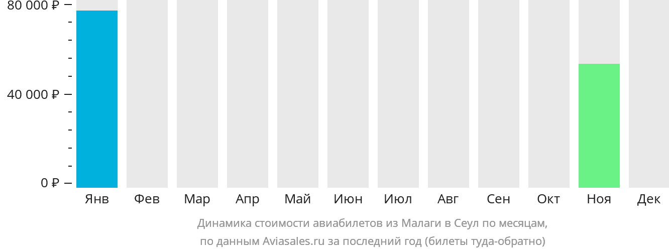 Динамика стоимости авиабилетов из Малаги в Сеул по месяцам