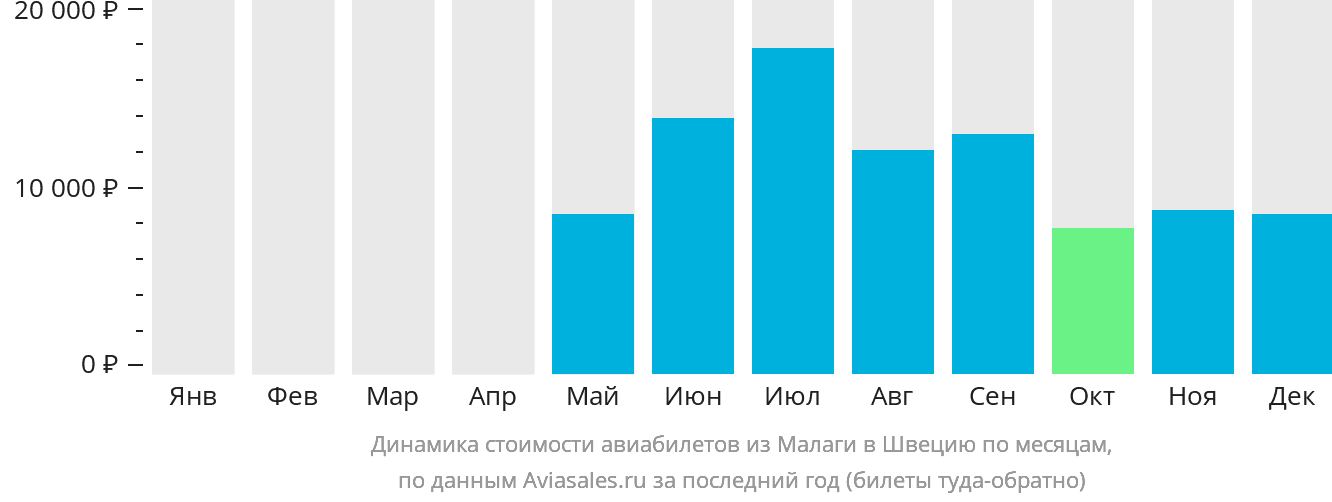 Динамика стоимости авиабилетов из Малаги в Швецию по месяцам