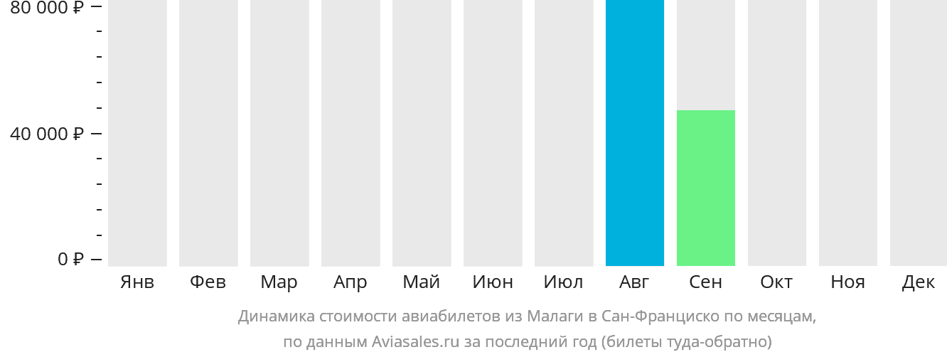 Динамика стоимости авиабилетов из Малаги в Сан-Франциско по месяцам