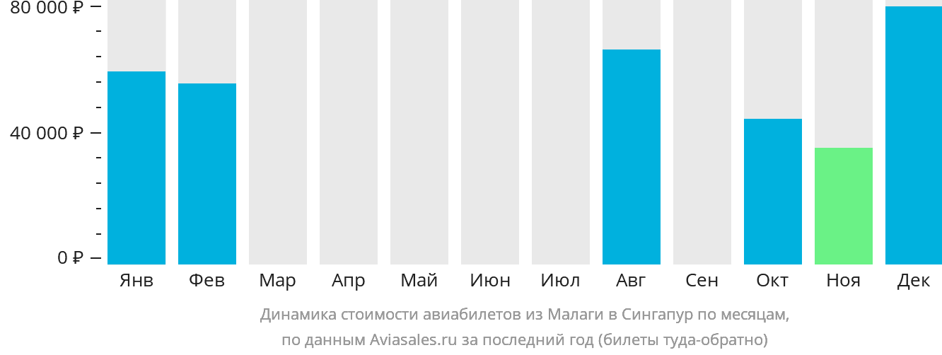 Динамика стоимости авиабилетов из Малаги в Сингапур по месяцам