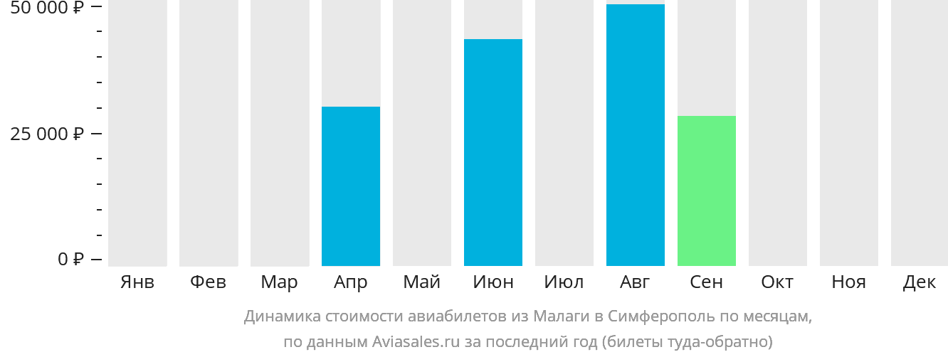 Динамика стоимости авиабилетов из Малаги в Симферополь по месяцам
