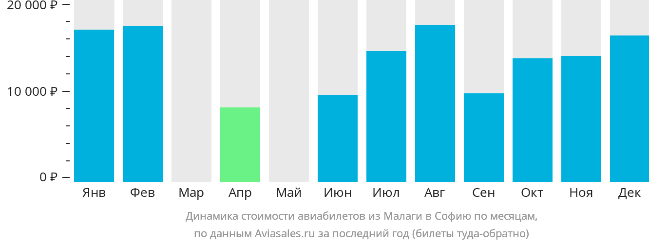 Динамика стоимости авиабилетов из Малаги в Софию по месяцам