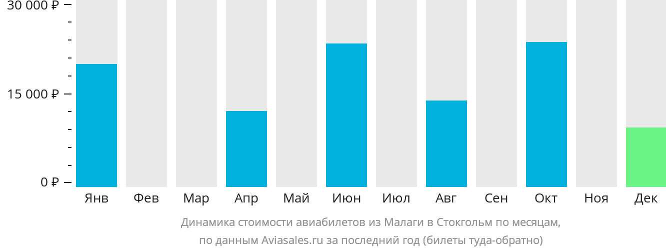Динамика стоимости авиабилетов из Малаги в Стокгольм по месяцам