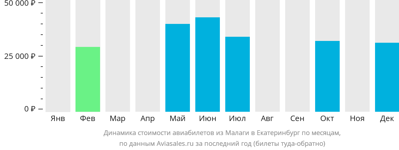 Динамика стоимости авиабилетов из Малаги в Екатеринбург по месяцам