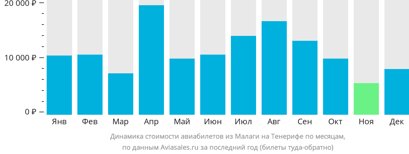Динамика стоимости авиабилетов из Малаги на Тенерифе по месяцам
