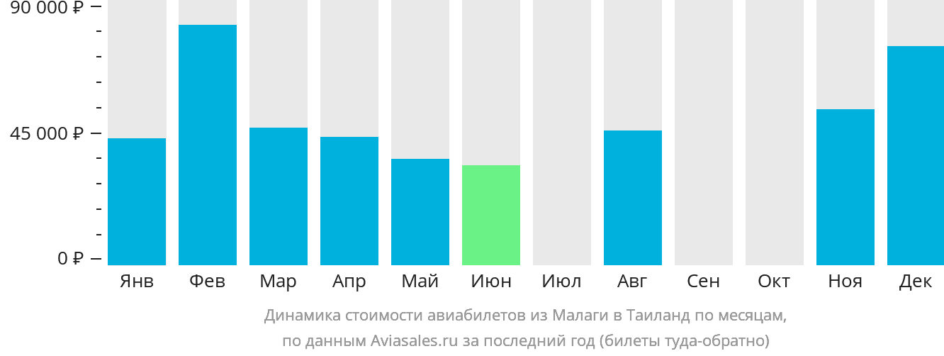 Динамика стоимости авиабилетов из Малаги в Таиланд по месяцам