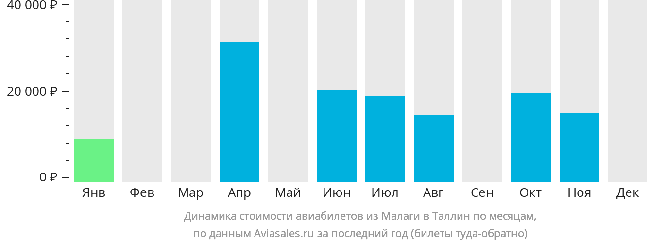 Динамика стоимости авиабилетов из Малаги в Таллин по месяцам