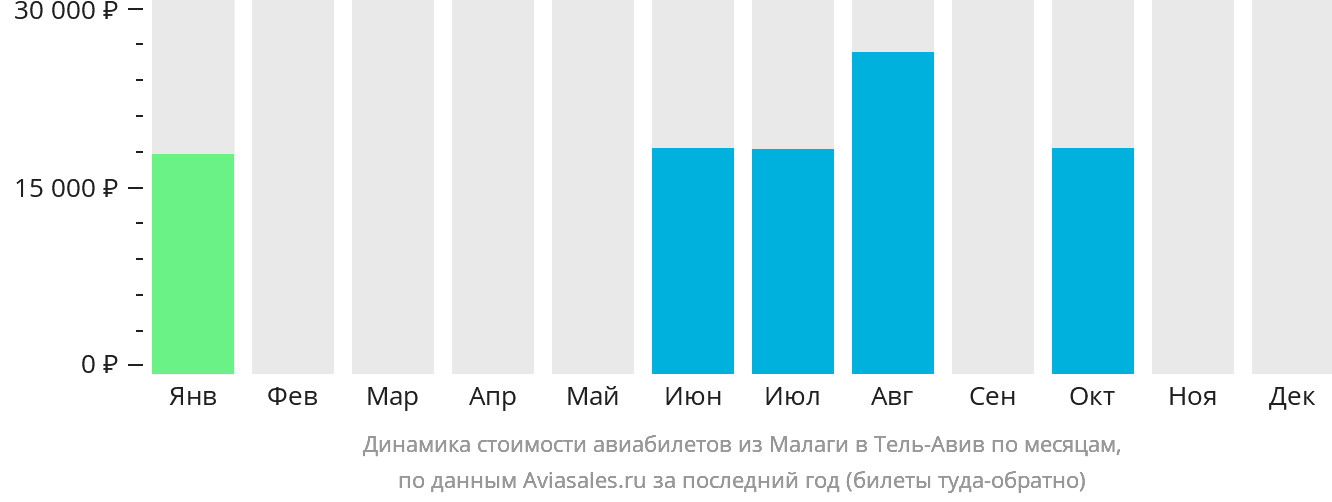Динамика стоимости авиабилетов из Малаги в Тель-Авив по месяцам