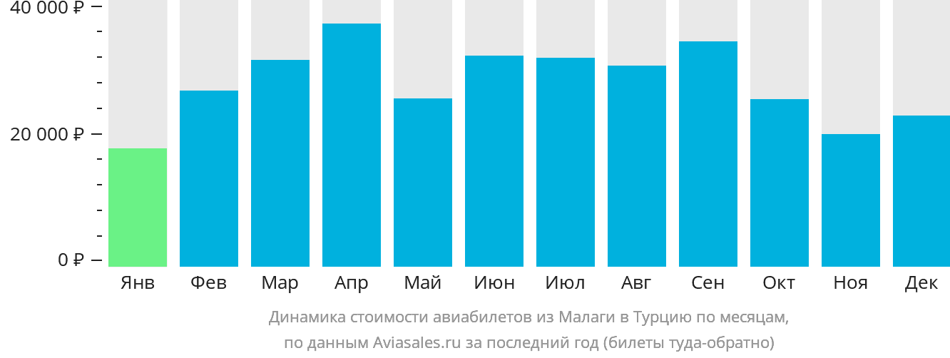 Динамика стоимости авиабилетов из Малаги в Турцию по месяцам