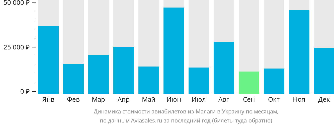 Динамика стоимости авиабилетов из Малаги в Украину по месяцам