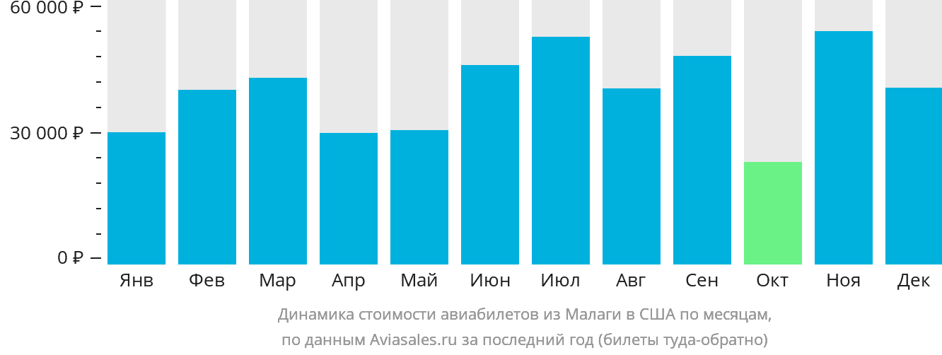 Динамика стоимости авиабилетов из Малаги в США по месяцам