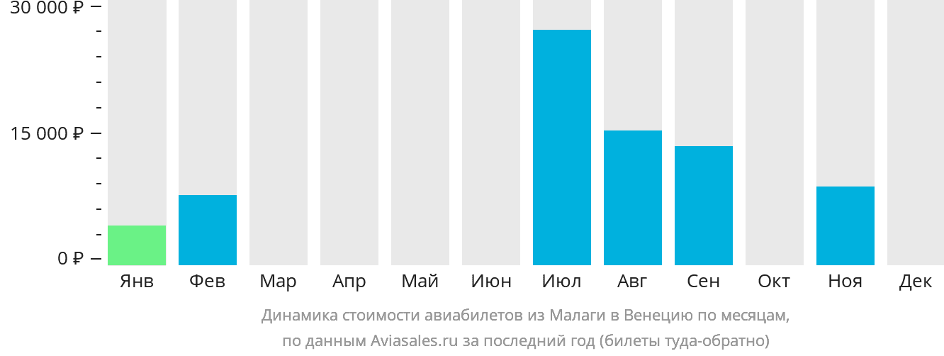 Динамика стоимости авиабилетов из Малаги в Венецию по месяцам