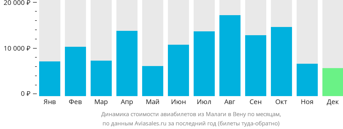 Динамика стоимости авиабилетов из Малаги в Вену по месяцам