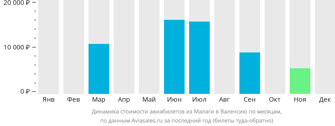 Динамика стоимости авиабилетов из Малаги в Валенсию по месяцам