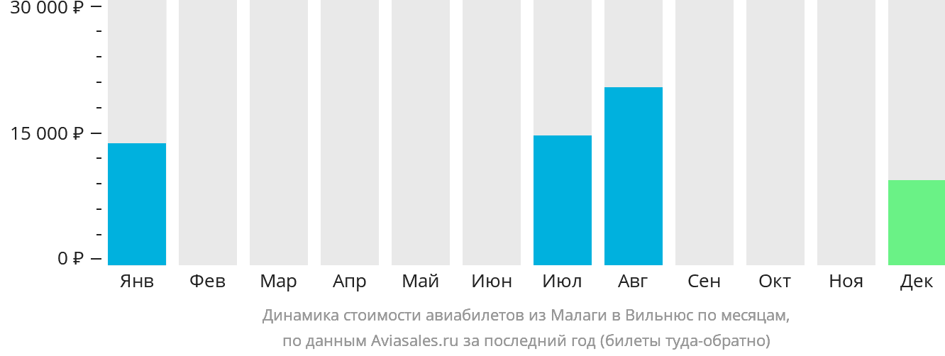 Динамика стоимости авиабилетов из Малаги в Вильнюс по месяцам
