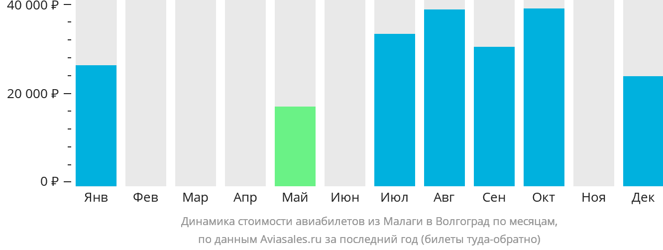 Динамика стоимости авиабилетов из Малаги в Волгоград по месяцам