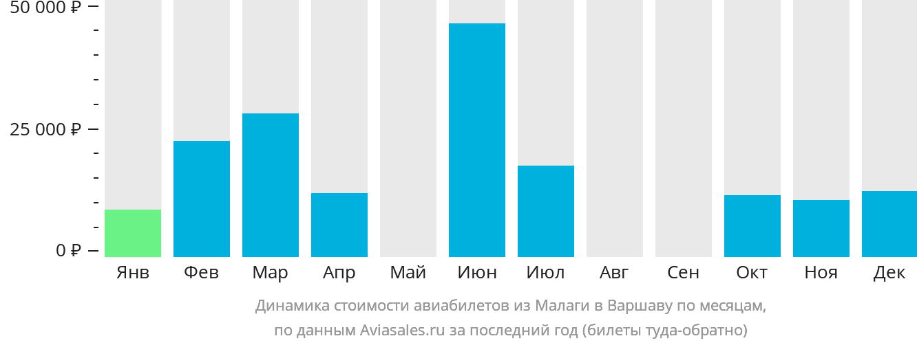 Динамика стоимости авиабилетов из Малаги в Варшаву по месяцам