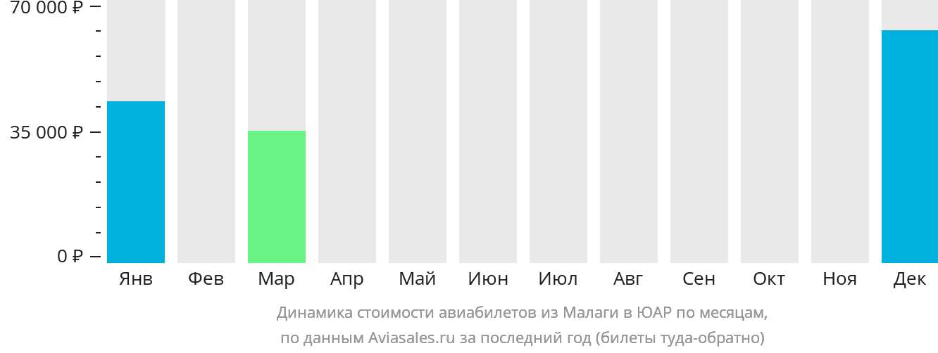 Динамика стоимости авиабилетов из Малаги в ЮАР по месяцам