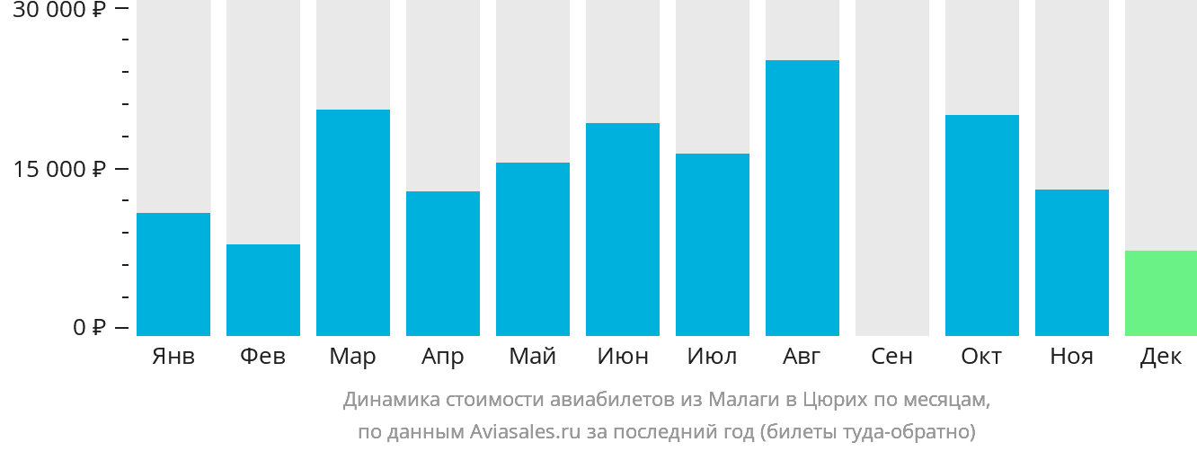 Динамика стоимости авиабилетов из Малаги в Цюрих по месяцам