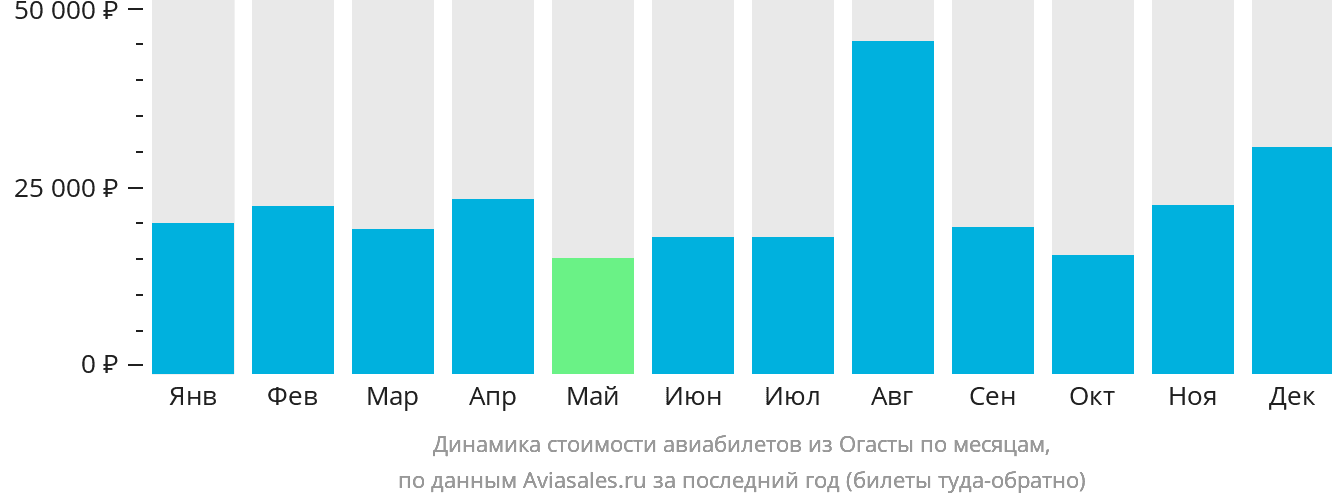 Динамика стоимости авиабилетов из Огасты по месяцам