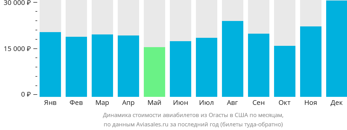 Динамика стоимости авиабилетов из Огасты в США по месяцам