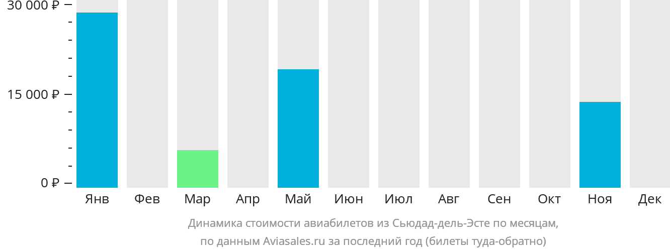 Динамика стоимости авиабилетов из Сьюдад-дель-Эсте по месяцам