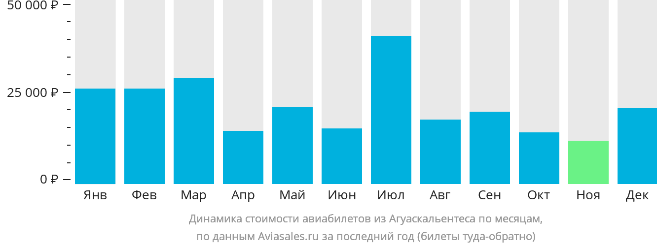 Динамика стоимости авиабилетов из Агуаскальентеса по месяцам