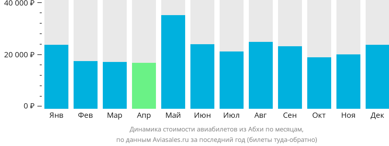 Динамика стоимости авиабилетов из Абхи по месяцам