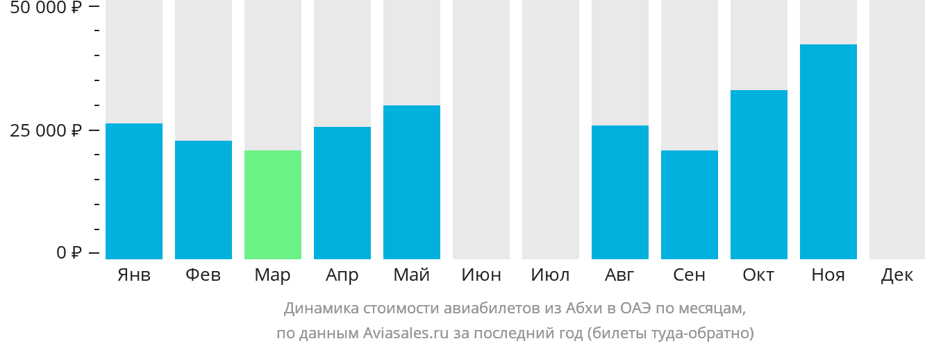 Динамика стоимости авиабилетов из Абхи в ОАЭ по месяцам