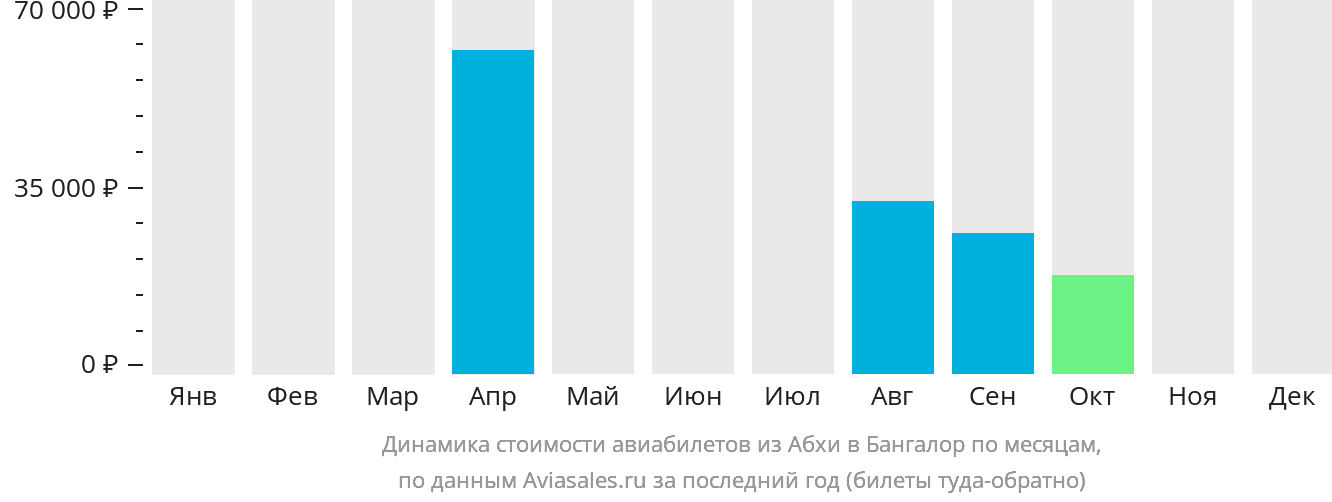 Динамика стоимости авиабилетов из Абхи в Бангалор по месяцам