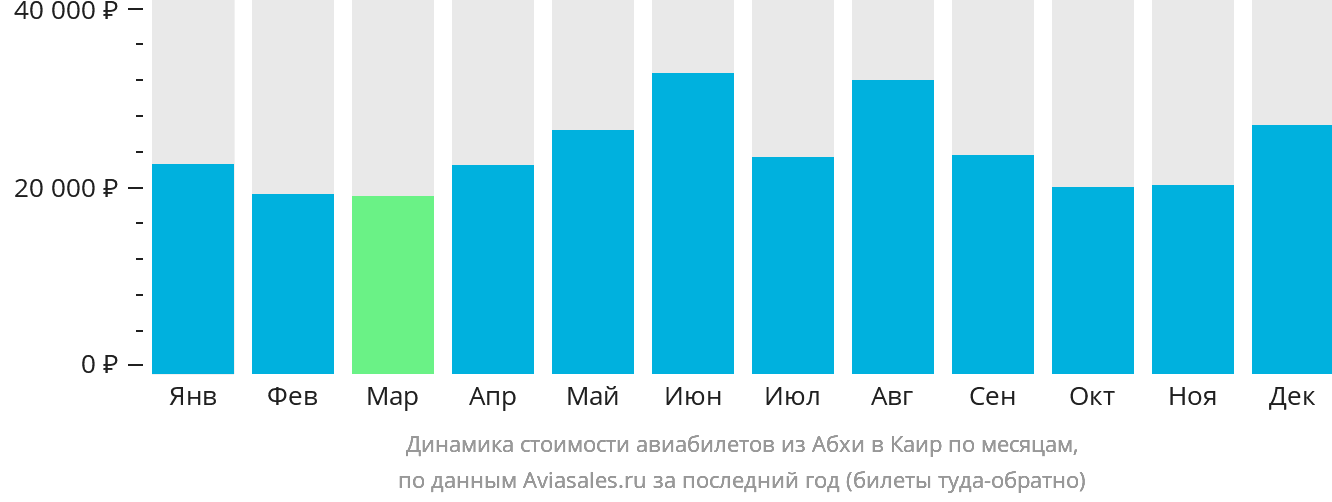 Динамика стоимости авиабилетов из Абхи в Каир по месяцам