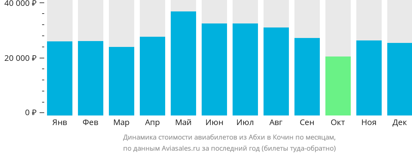 Динамика стоимости авиабилетов из Абхи в Кочин по месяцам