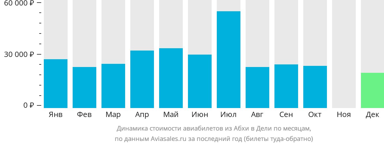 Динамика стоимости авиабилетов из Абхи в Дели по месяцам