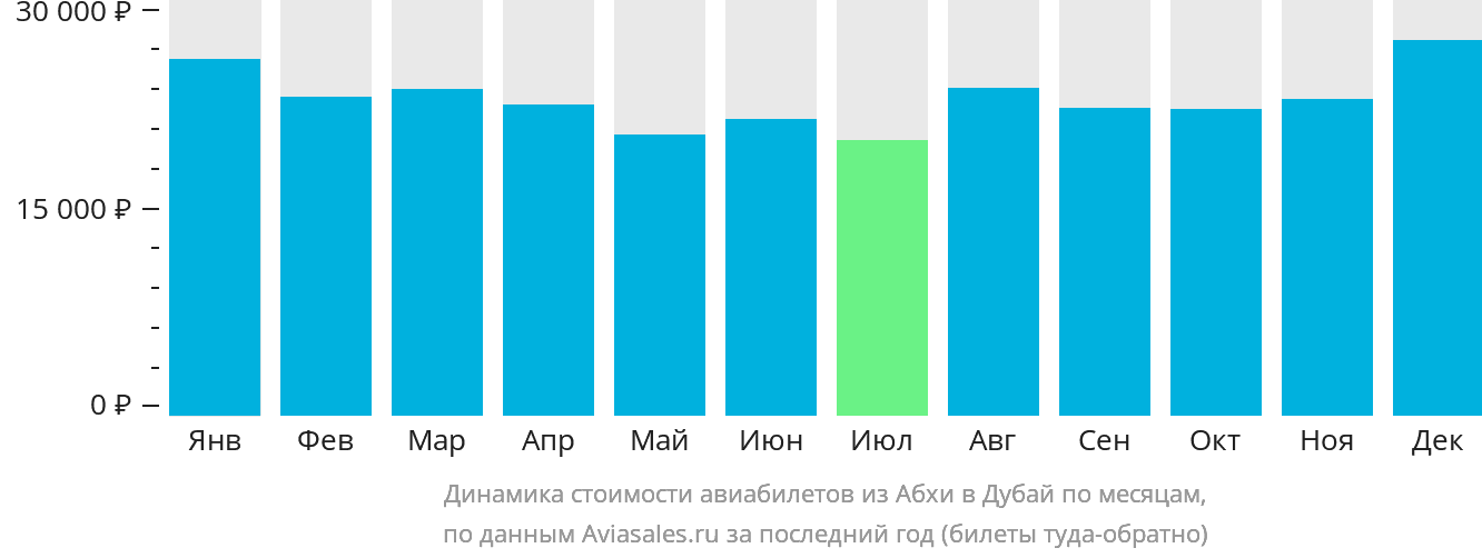 Динамика стоимости авиабилетов из Абхи в Дубай по месяцам