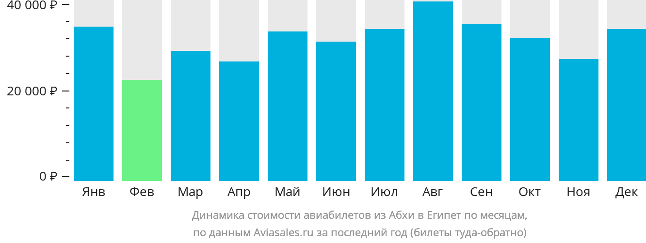 Динамика стоимости авиабилетов из Абхи в Египет по месяцам