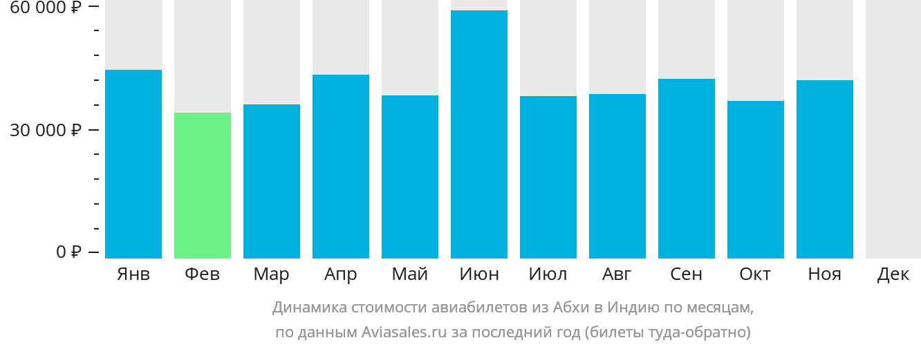 Динамика стоимости авиабилетов из Абхи в Индию по месяцам
