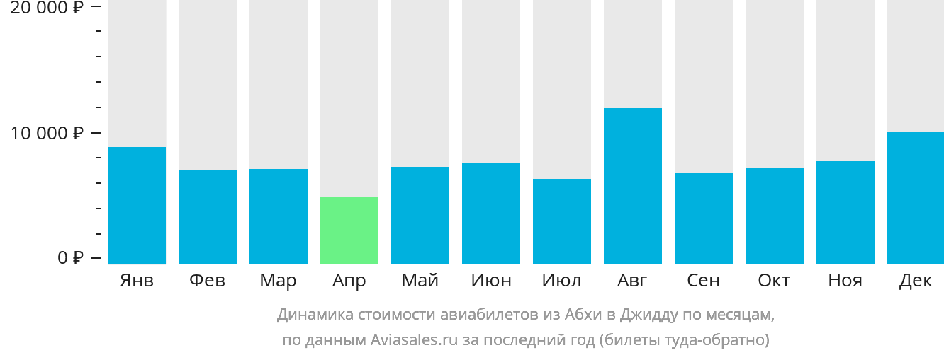 Динамика стоимости авиабилетов из Абхи в Джидду по месяцам
