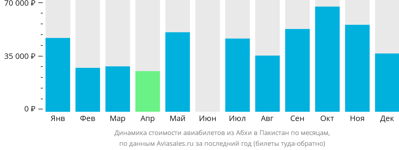 Динамика стоимости авиабилетов из Абхи в Пакистан по месяцам