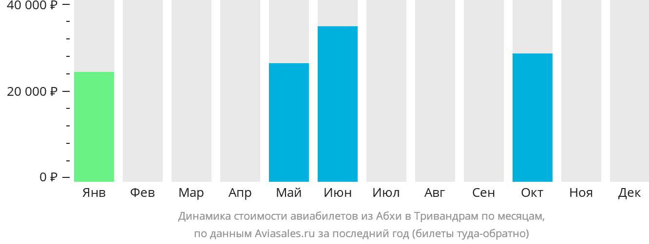 Динамика стоимости авиабилетов из Абхи в Тривандрам по месяцам