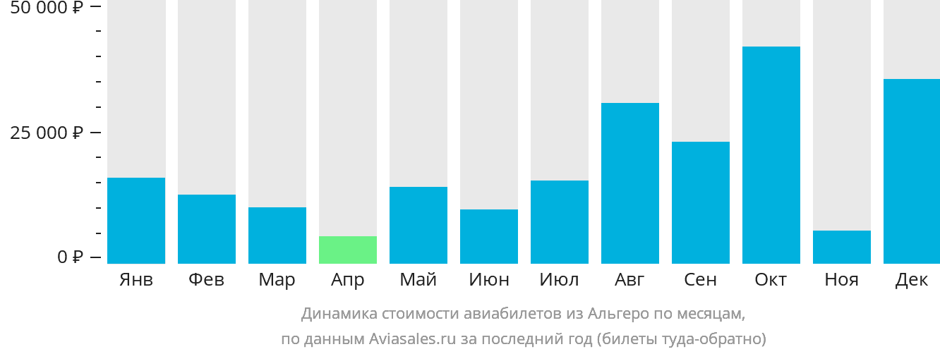 Динамика стоимости авиабилетов из Альгеро по месяцам