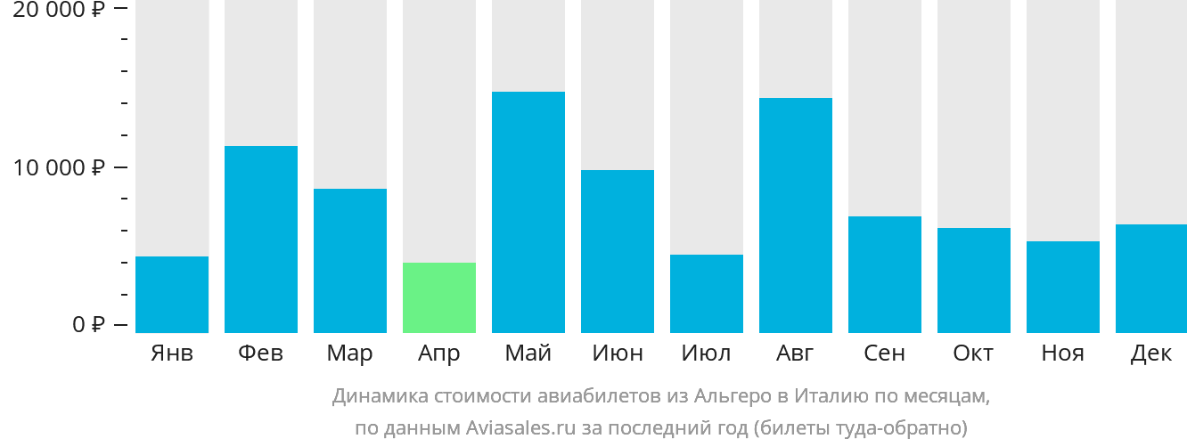 Динамика стоимости авиабилетов из Альгеро в Италию по месяцам